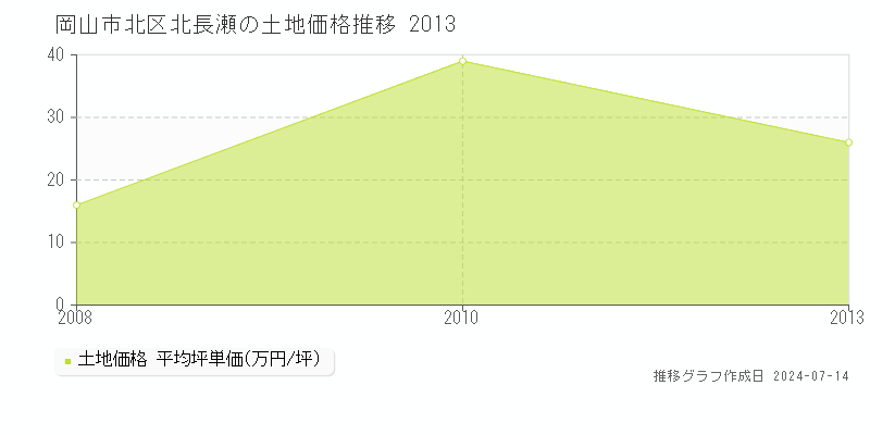 岡山市北区北長瀬の土地価格推移グラフ 