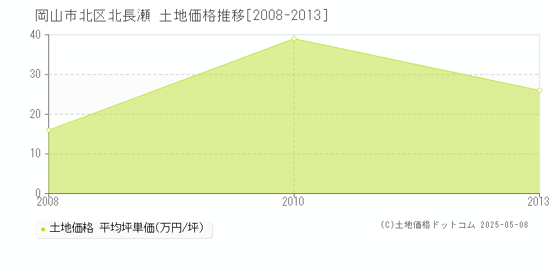 北長瀬(岡山市北区)の土地価格推移グラフ(坪単価)[2008-2013年]