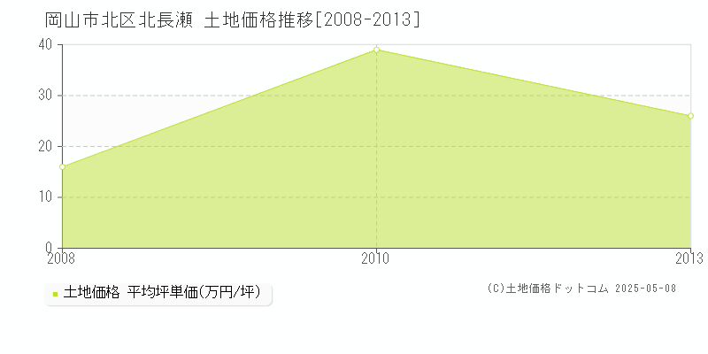 岡山市北区北長瀬の土地価格推移グラフ 