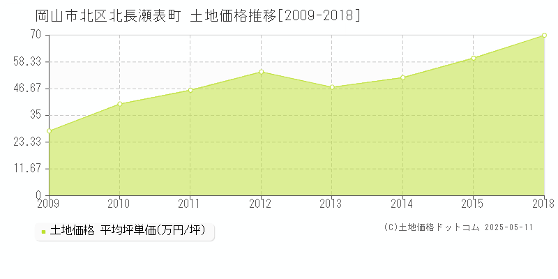 北長瀬表町(岡山市北区)の土地価格推移グラフ(坪単価)[2009-2018年]