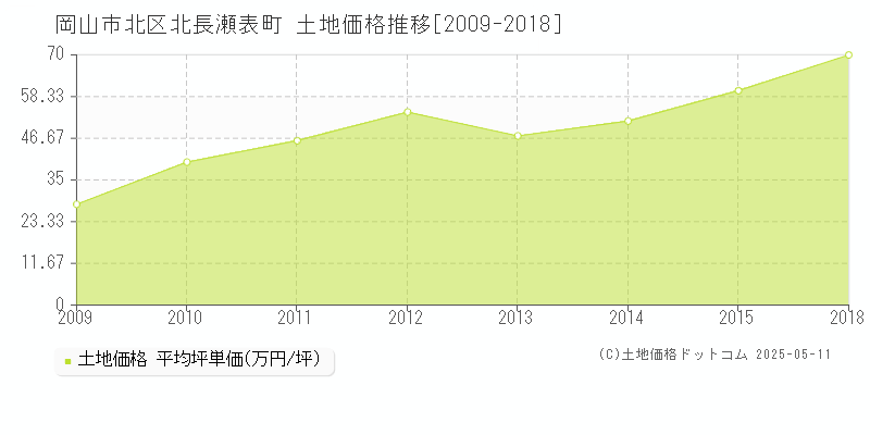 岡山市北区北長瀬表町の土地価格推移グラフ 