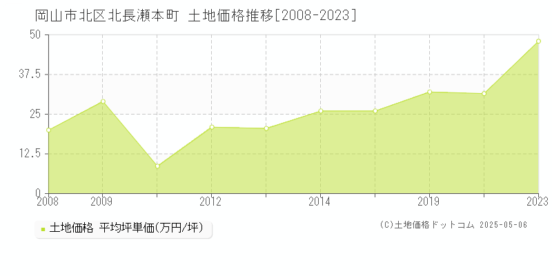 北長瀬本町(岡山市北区)の土地価格推移グラフ(坪単価)[2008-2023年]