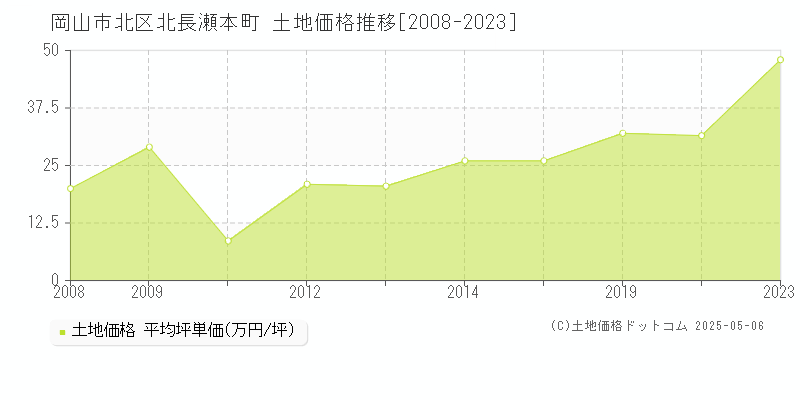 岡山市北区北長瀬本町の土地価格推移グラフ 