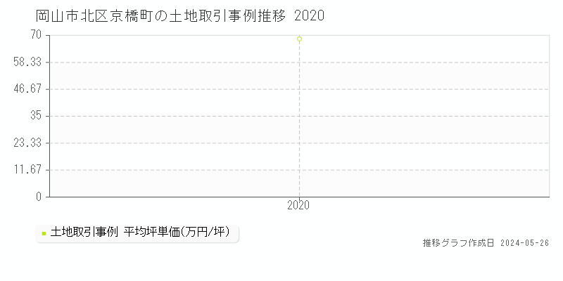 岡山市北区京橋町の土地価格推移グラフ 