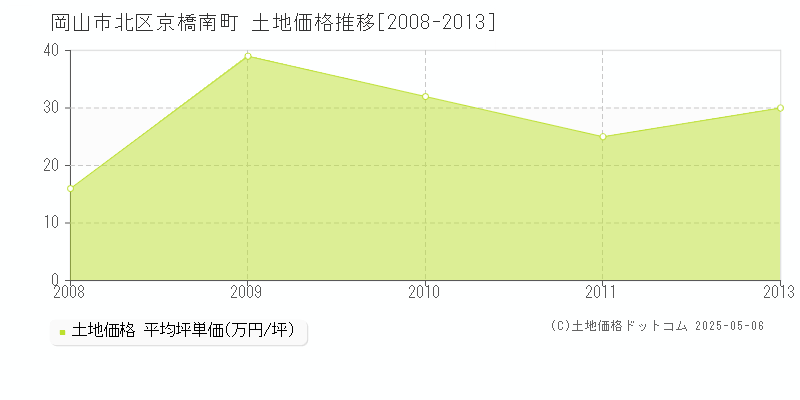 京橋南町(岡山市北区)の土地価格推移グラフ(坪単価)[2008-2013年]