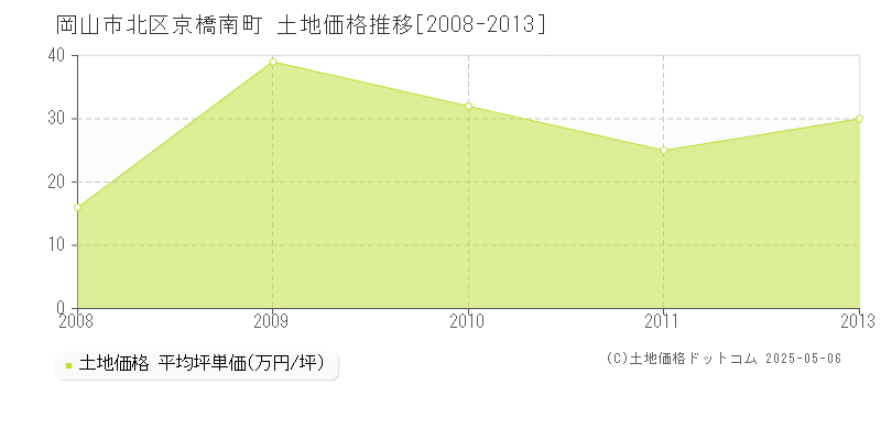 岡山市北区京橋南町の土地価格推移グラフ 