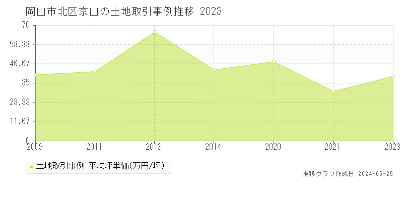 岡山市北区京山の土地価格推移グラフ 