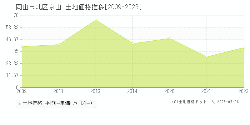 京山(岡山市北区)の土地価格推移グラフ(坪単価)[2009-2023年]