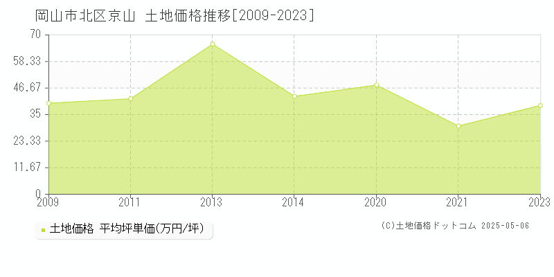 岡山市北区京山の土地価格推移グラフ 