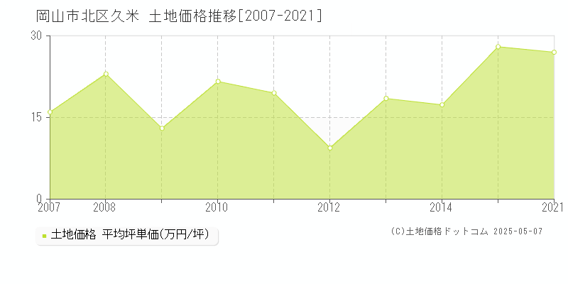 久米(岡山市北区)の土地価格推移グラフ(坪単価)[2007-2021年]