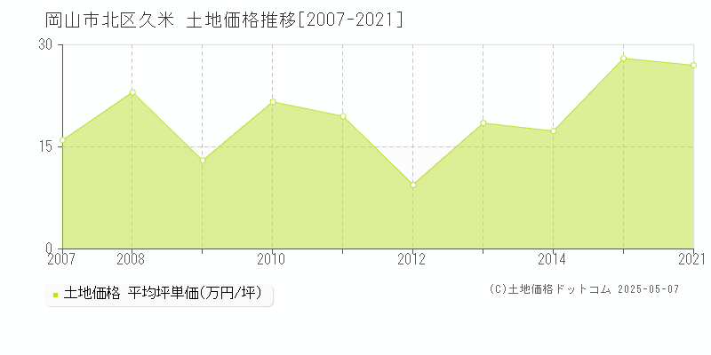 岡山市北区久米の土地価格推移グラフ 