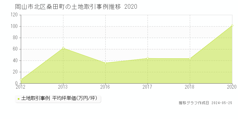岡山市北区桑田町の土地価格推移グラフ 