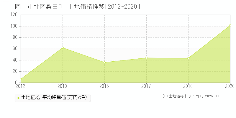 桑田町(岡山市北区)の土地価格推移グラフ(坪単価)[2012-2020年]