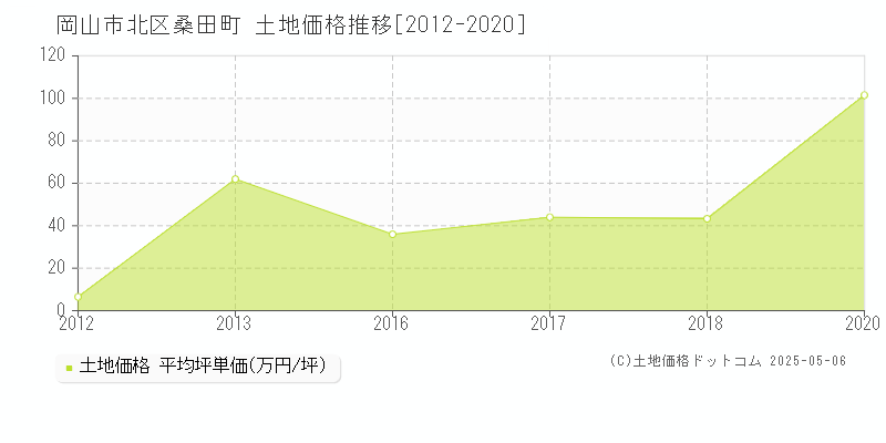 岡山市北区桑田町の土地価格推移グラフ 