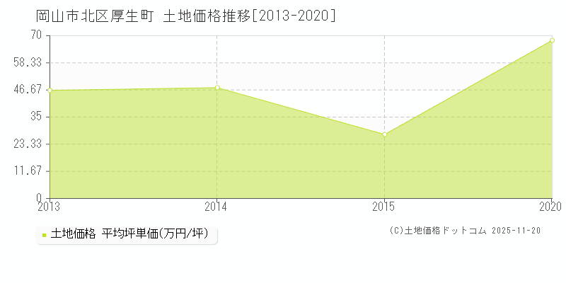 厚生町(岡山市北区)の土地価格推移グラフ(坪単価)[2013-2020年]