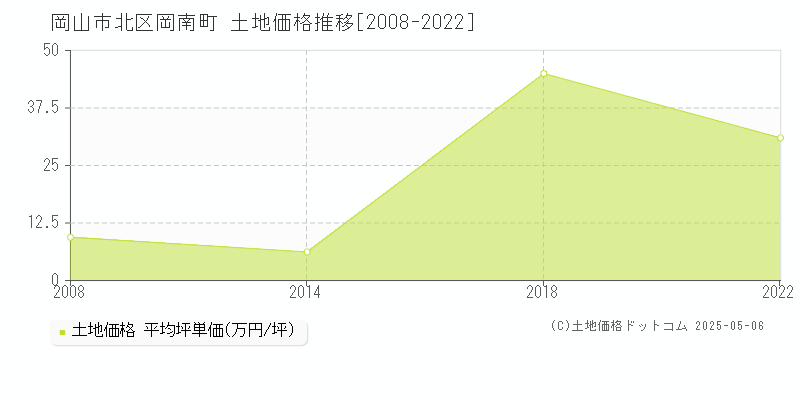 岡南町(岡山市北区)の土地価格推移グラフ(坪単価)[2008-2022年]
