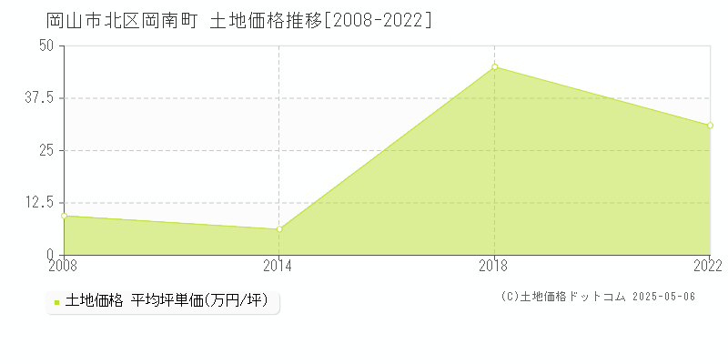 岡山市北区岡南町の土地価格推移グラフ 