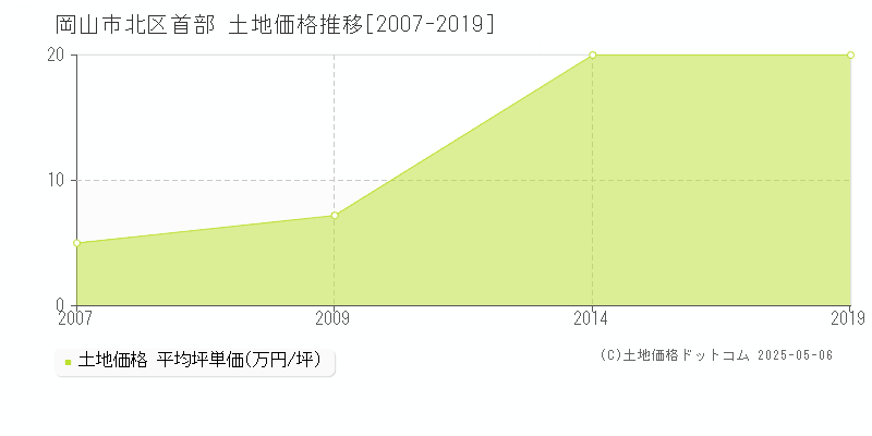 首部(岡山市北区)の土地価格推移グラフ(坪単価)[2007-2019年]