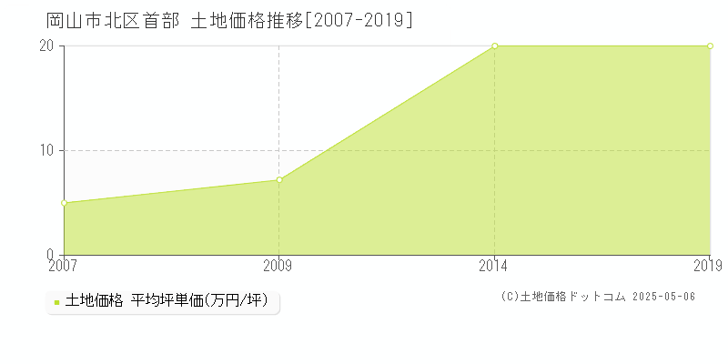 岡山市北区首部の土地価格推移グラフ 