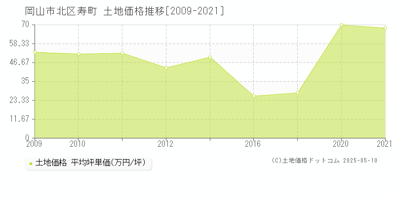 寿町(岡山市北区)の土地価格推移グラフ(坪単価)[2009-2021年]