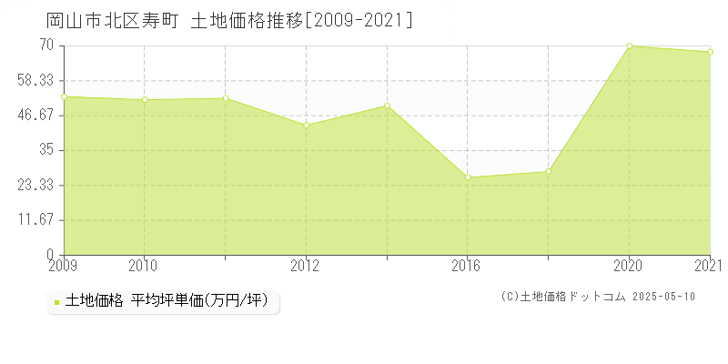 岡山市北区寿町の土地価格推移グラフ 