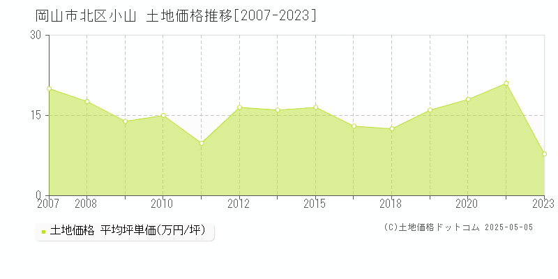 小山(岡山市北区)の土地価格推移グラフ(坪単価)[2007-2023年]