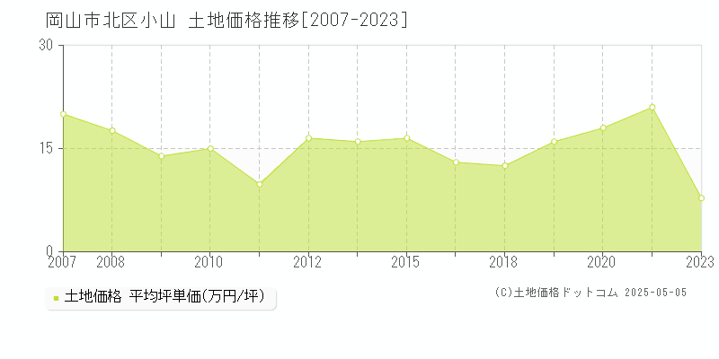 岡山市北区小山の土地価格推移グラフ 