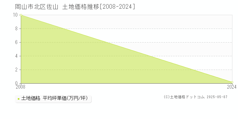 佐山(岡山市北区)の土地価格推移グラフ(坪単価)[2008-2024年]