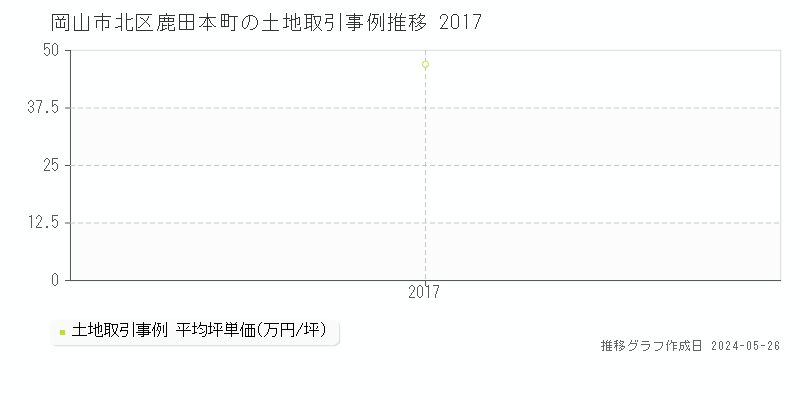 岡山市北区鹿田本町の土地価格推移グラフ 