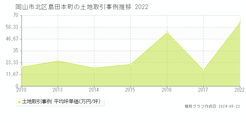 岡山市北区島田本町の土地価格推移グラフ 