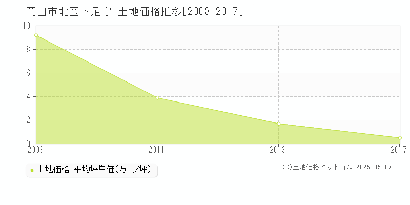 下足守(岡山市北区)の土地価格推移グラフ(坪単価)[2008-2017年]