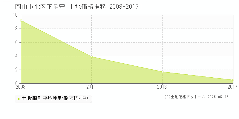 岡山市北区下足守の土地価格推移グラフ 