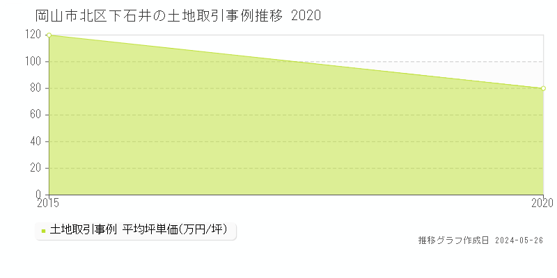 岡山市北区下石井の土地価格推移グラフ 