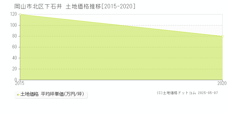 下石井(岡山市北区)の土地価格推移グラフ(坪単価)[2015-2020年]