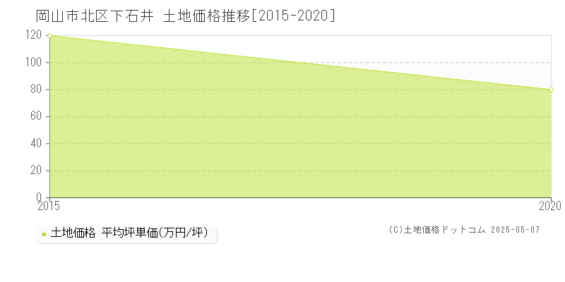 岡山市北区下石井の土地価格推移グラフ 