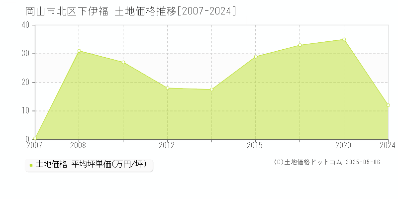 下伊福(岡山市北区)の土地価格推移グラフ(坪単価)[2007-2024年]