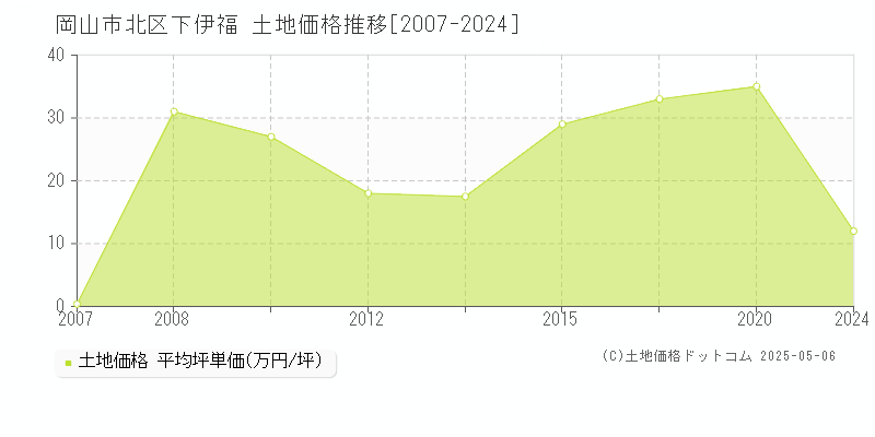 岡山市北区下伊福の土地価格推移グラフ 