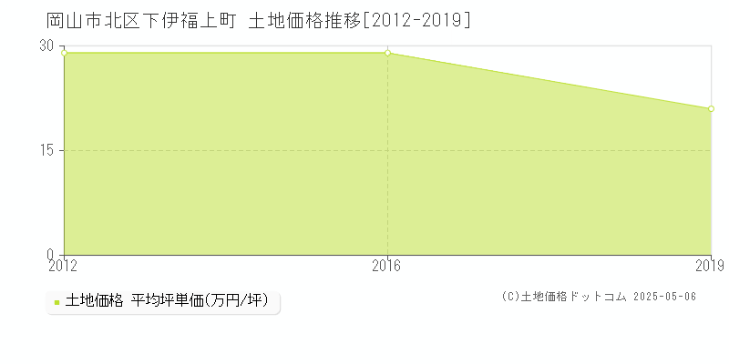 下伊福上町(岡山市北区)の土地価格推移グラフ(坪単価)[2012-2019年]