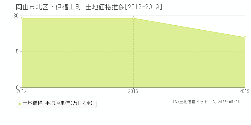 岡山市北区下伊福上町の土地価格推移グラフ 