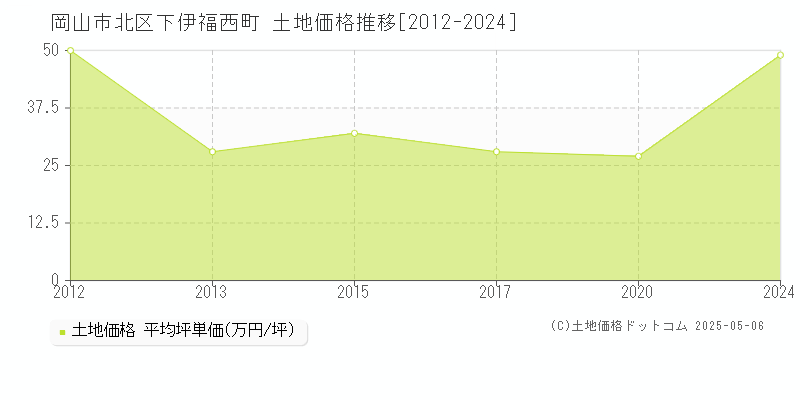 下伊福西町(岡山市北区)の土地価格推移グラフ(坪単価)[2012-2024年]