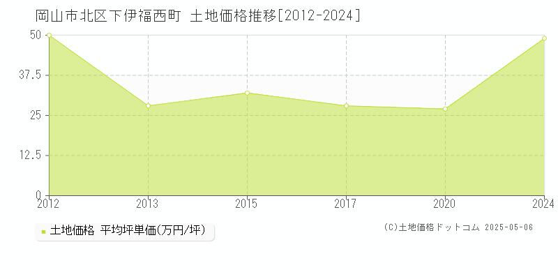 岡山市北区下伊福西町の土地価格推移グラフ 