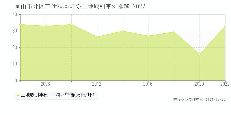 岡山市北区下伊福本町の土地価格推移グラフ 