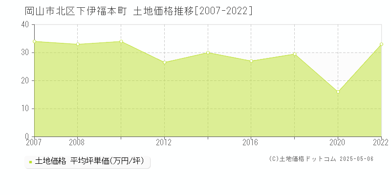 下伊福本町(岡山市北区)の土地価格推移グラフ(坪単価)[2007-2022年]