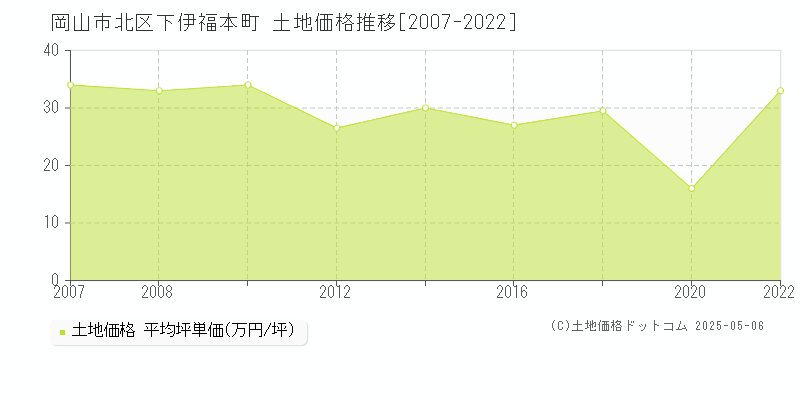 岡山市北区下伊福本町の土地価格推移グラフ 