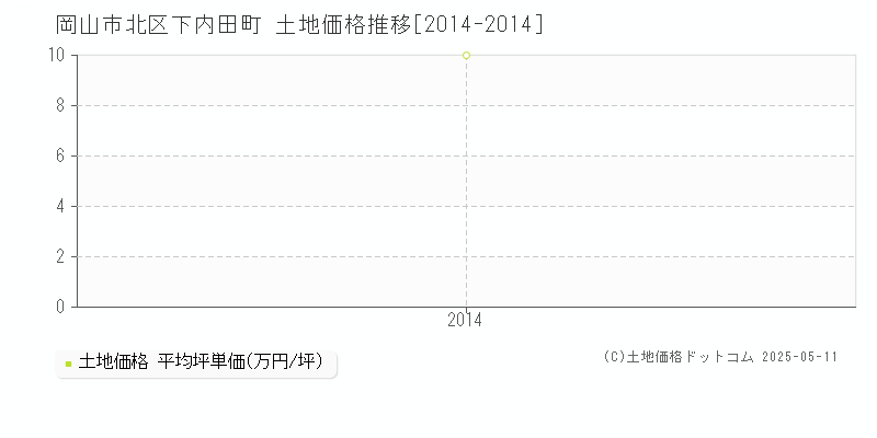 下内田町(岡山市北区)の土地価格推移グラフ(坪単価)[2014-2014年]