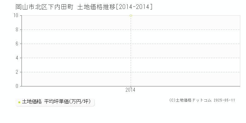 岡山市北区下内田町の土地価格推移グラフ 