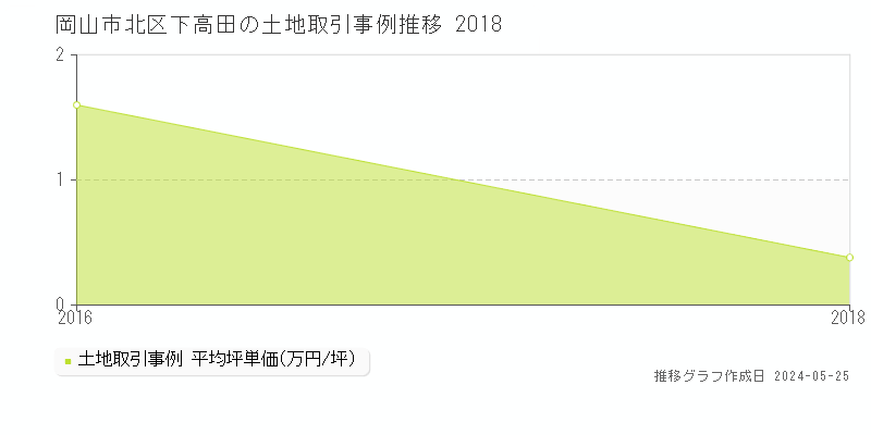 岡山市北区下高田の土地価格推移グラフ 