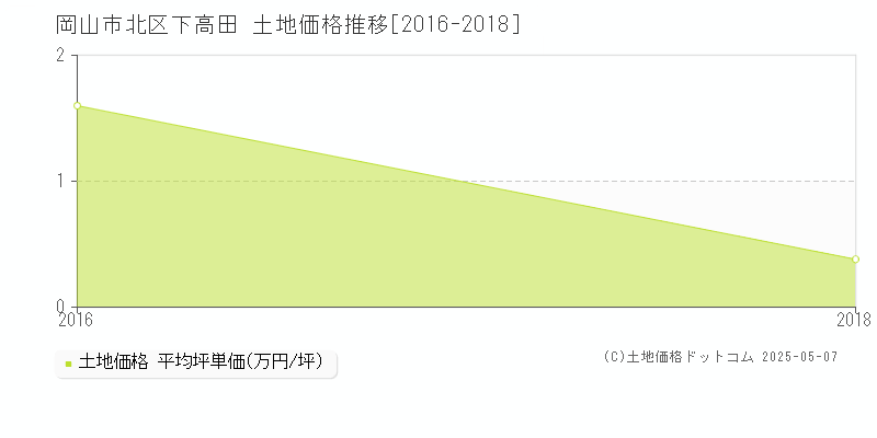 下高田(岡山市北区)の土地価格推移グラフ(坪単価)[2016-2018年]