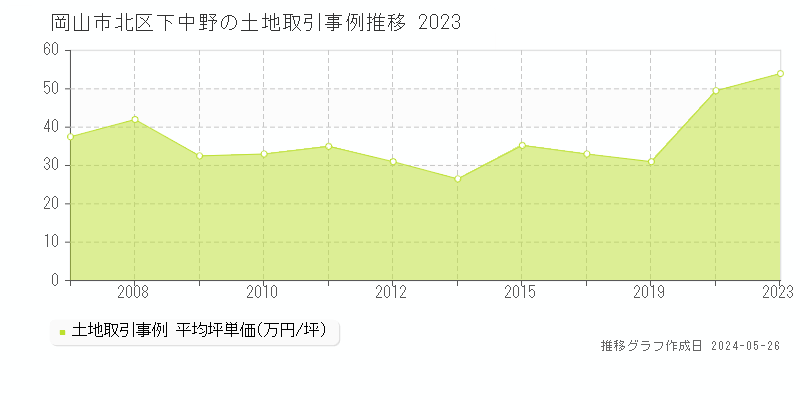 岡山市北区下中野の土地価格推移グラフ 