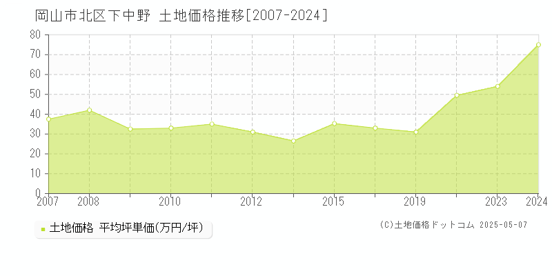 下中野(岡山市北区)の土地価格推移グラフ(坪単価)[2007-2024年]